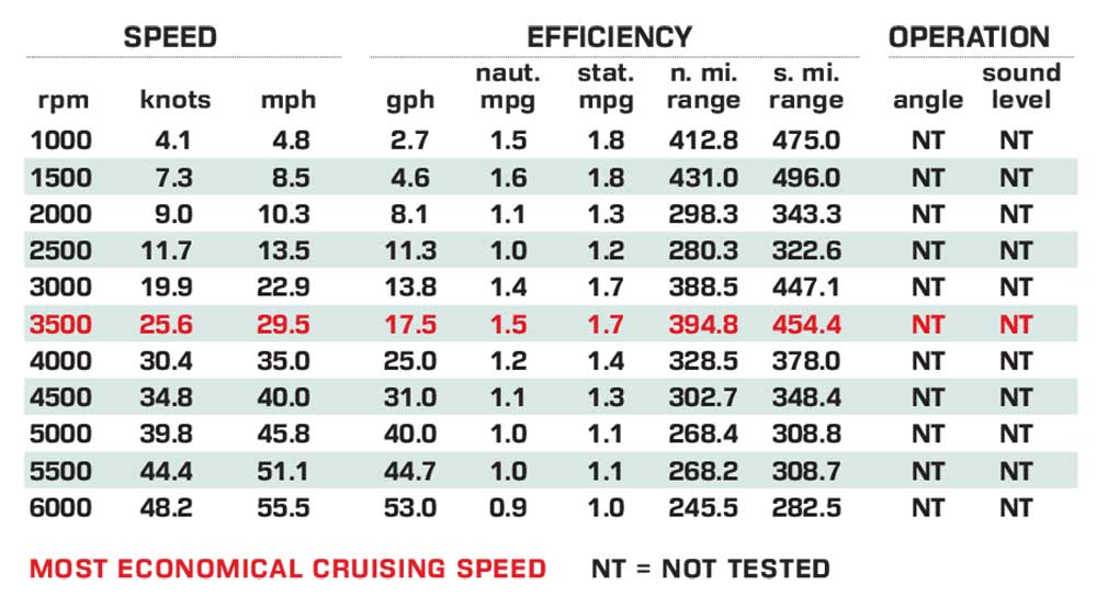 EdgeWater 325CC Performance Data