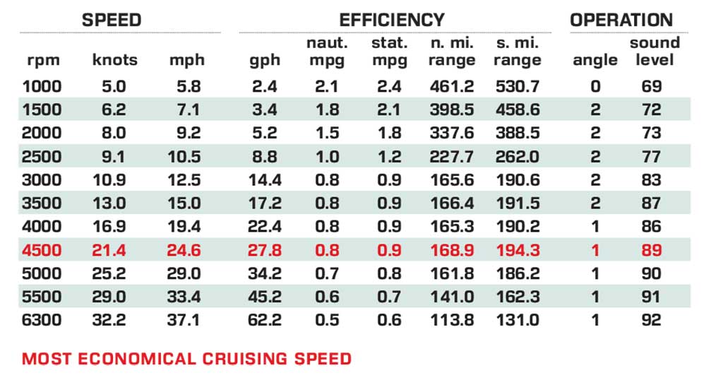 Four Winns TH36 performance data