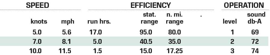 Veer 13 performance data