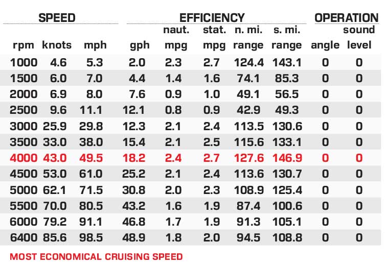 Bass Cat Jaguar STS performance data