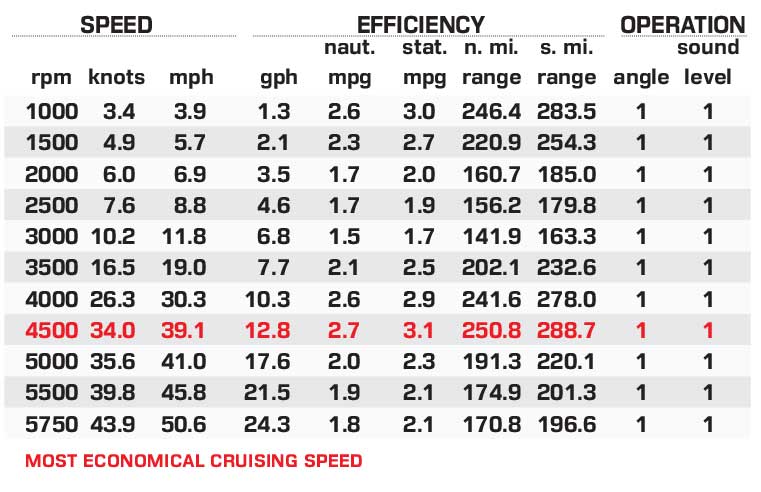 Finseeker 240 DC performance data