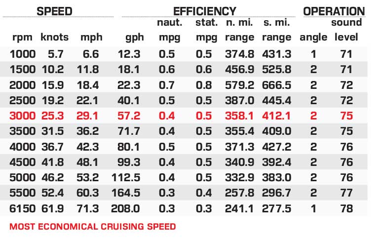 Intrepid 51 Panacea performance data