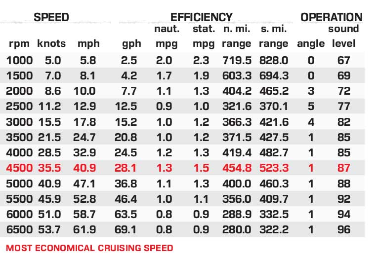 Invincible 33 Catamaran performance data