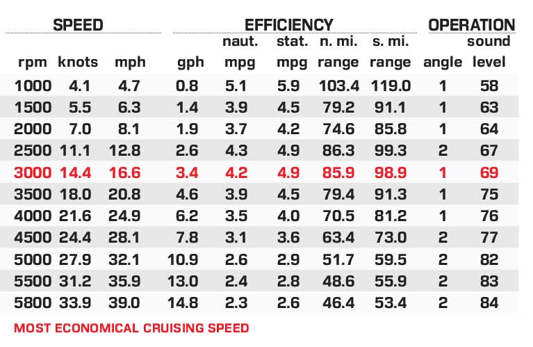 Bennington 22 SVSB-SPS performance data