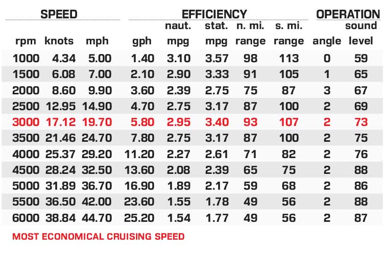 Bennington 23 RX Sport Swingback performance data