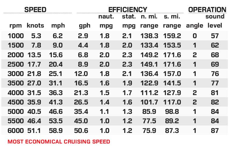 Bennington 27Q Fastback performance data