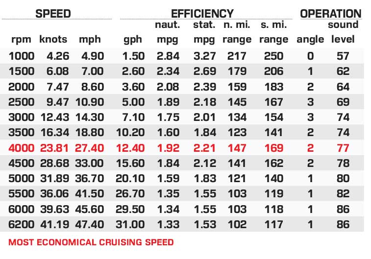 Crest Caribbean Platinum 250 SLS performance data