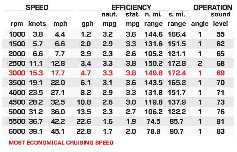 Harris Cruiser 250 performance data