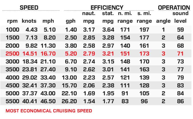 Starcraft RX 23 R DC performance data