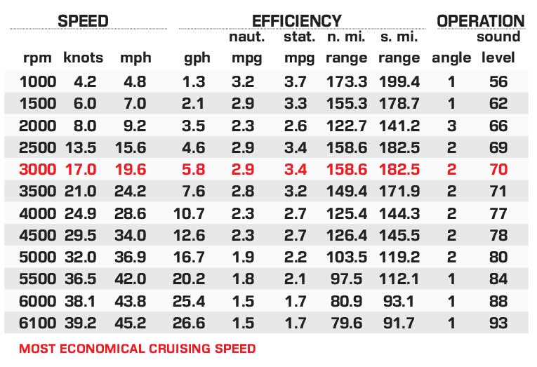 SunChaser Calais 23 LR DH performance data