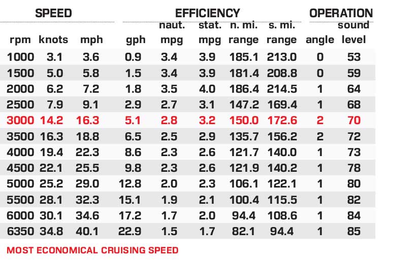 Sylvan G5 CLZ DC performance data