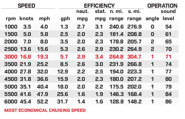 Tahoe 2585 Cascade performance data