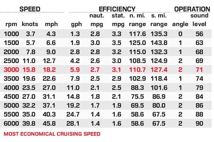 Vanderbilt 500S performance data