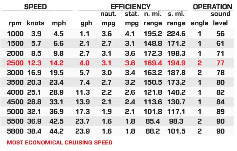 Viaggio Lago Z 24S performance data