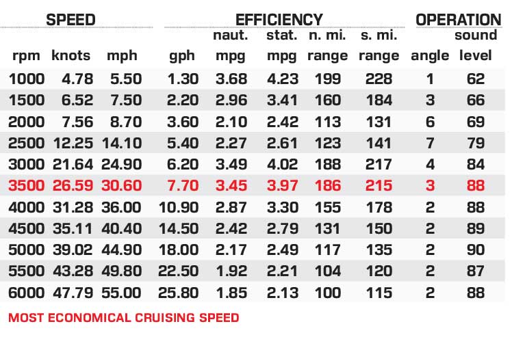 Starcraft SVX 231 OB CC performance data