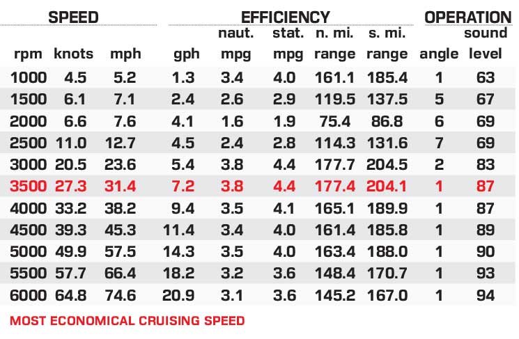 Bass Cat Caracal STS performance data