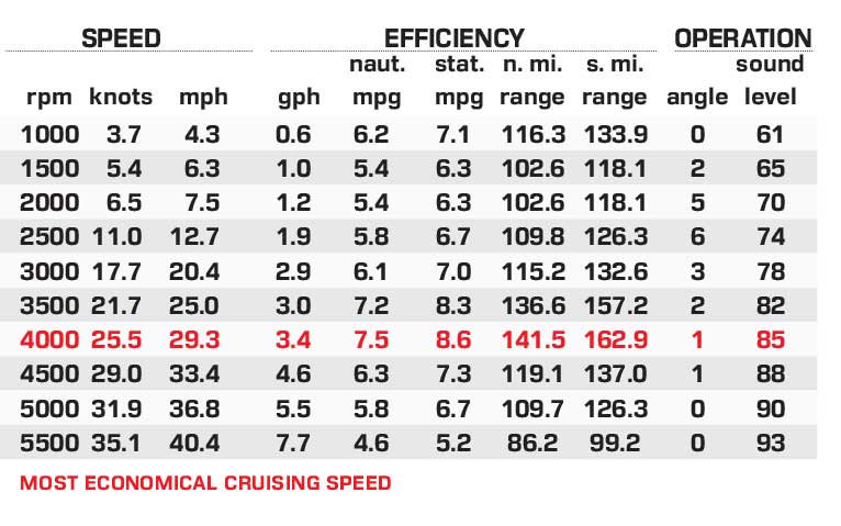 G3 Boats Sportsman 1710 PFX performance data