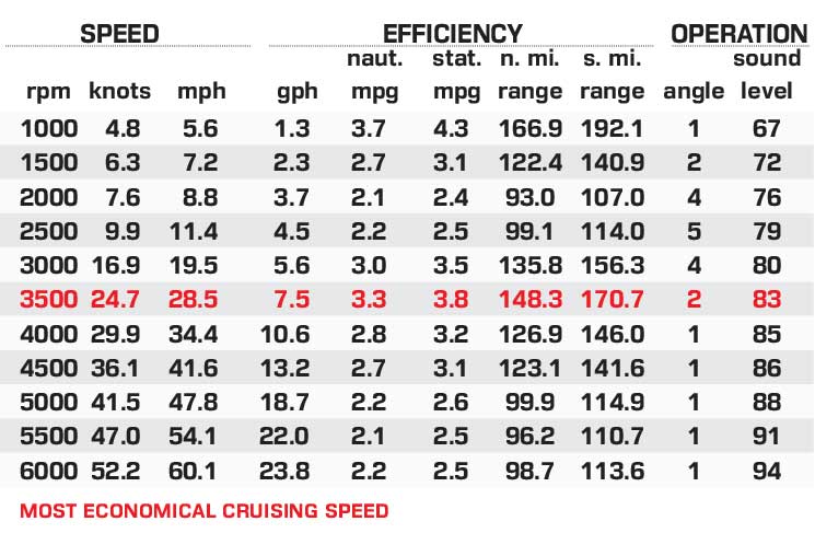 Yar-Craft 210 TFX performance data