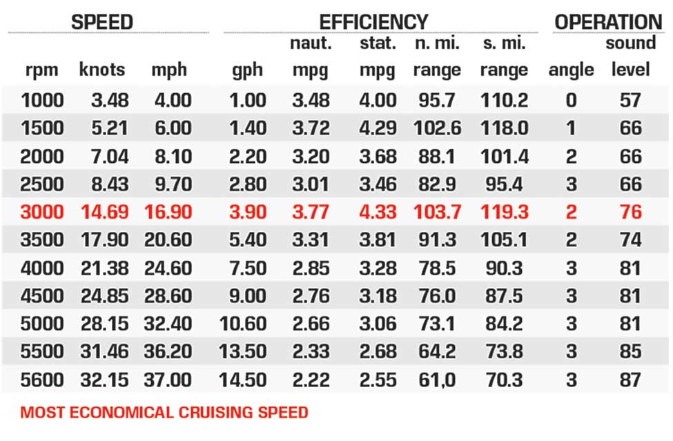 Princecraft Vectra 23 RL performance data