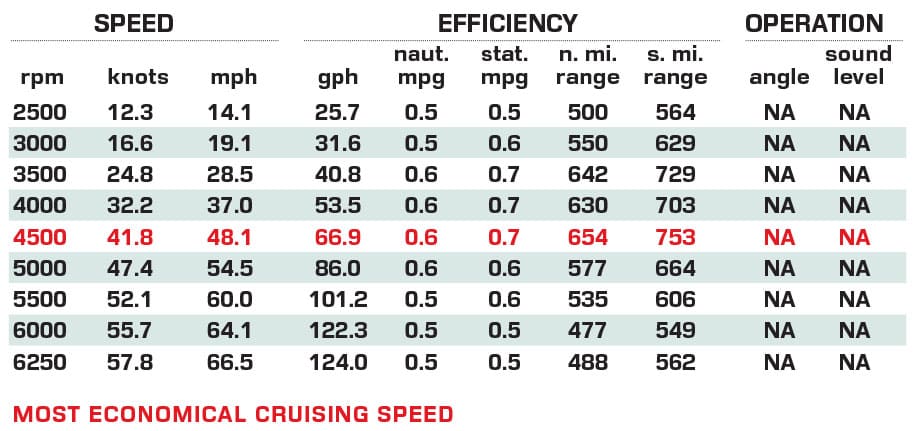 Aquila 47 Molokai performance data