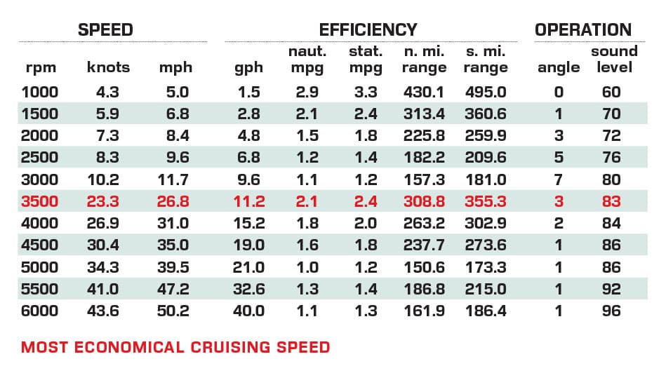 Robalo R250 performance data