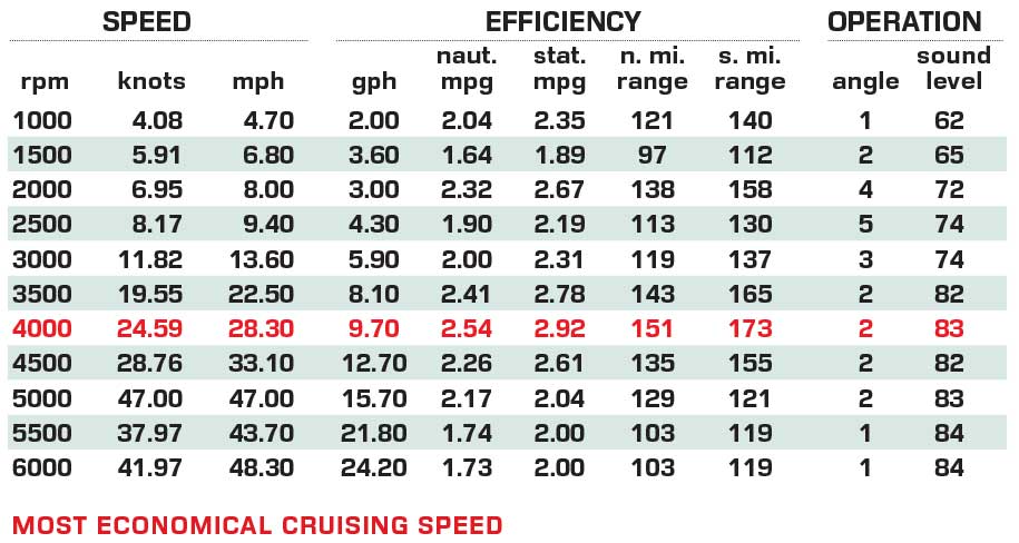 Boston Whaler 210 Vantage performance data