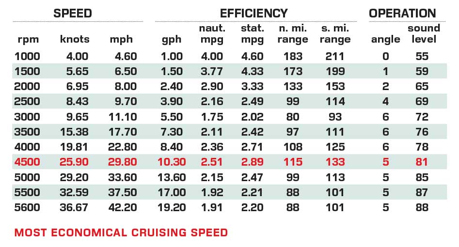 Bayliner Trophy T23 Pilothouse performance data