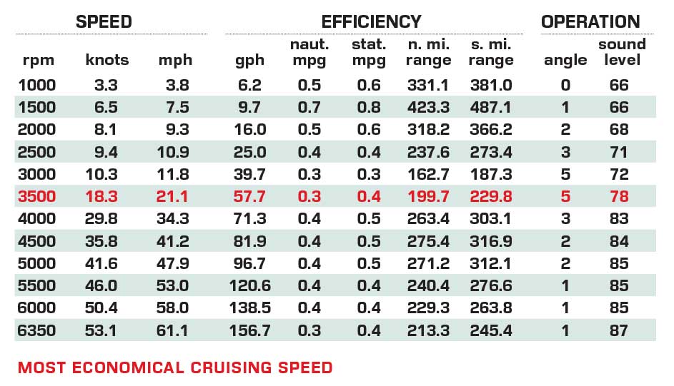 Formula 457 CCS performance data