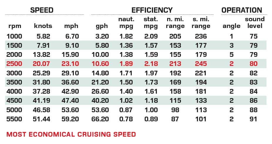 Nuova Jolly Prince 33 CC performance data