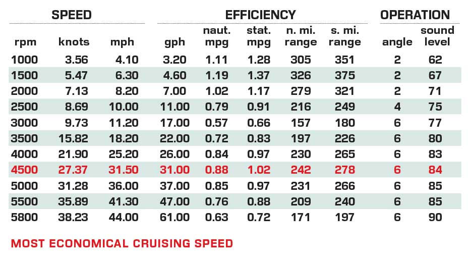 Regal 38 Surf performance data