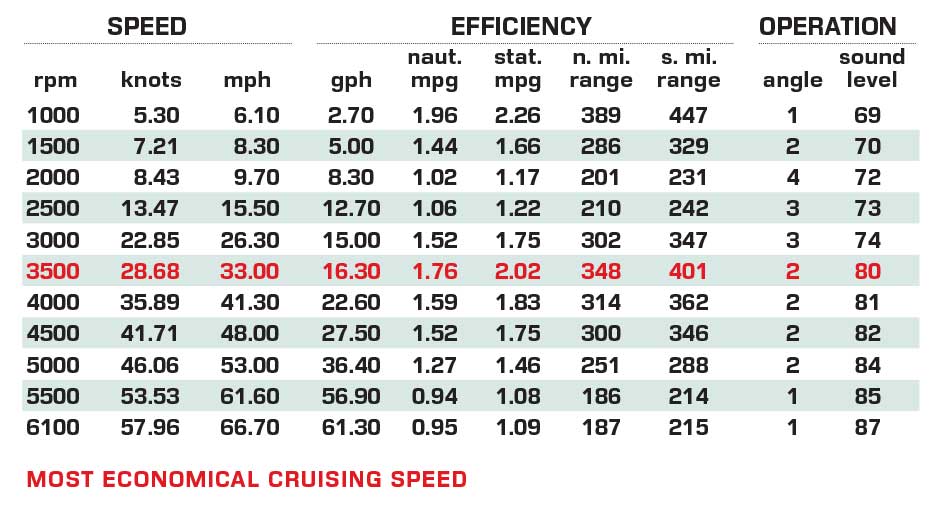 Tidewater 3100 Carolina Bay performance data