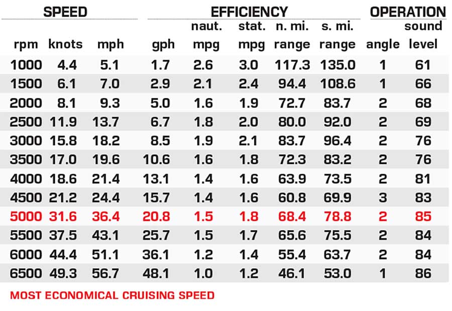 Harris Crowne 250 performance data