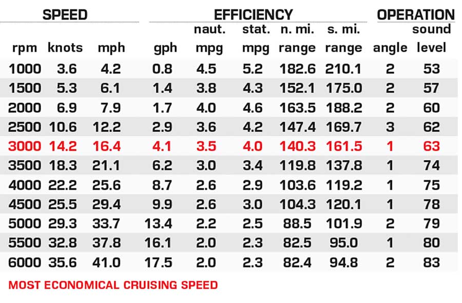 Qwest E-Class Lanai LTZ performance data