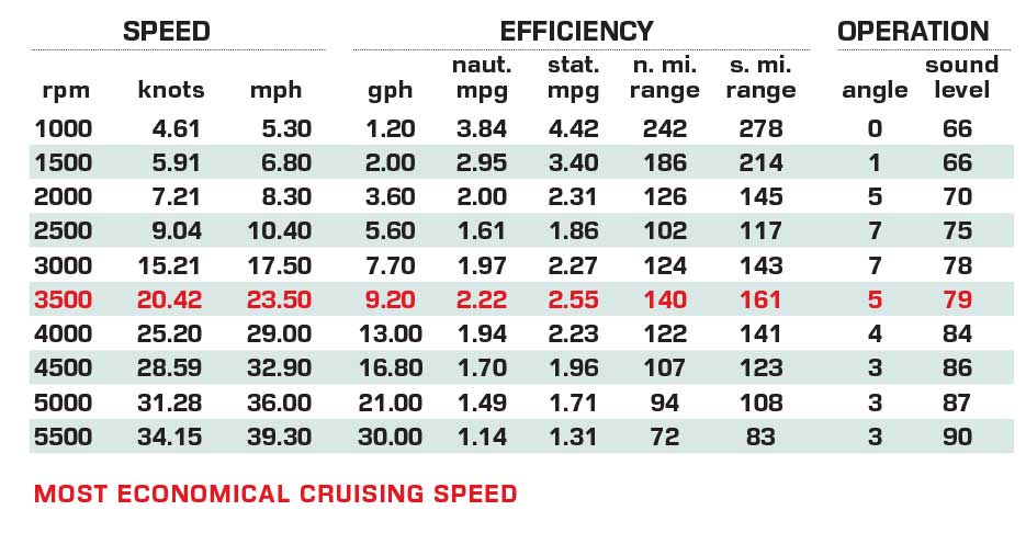 Centurion Fe22 performance chart