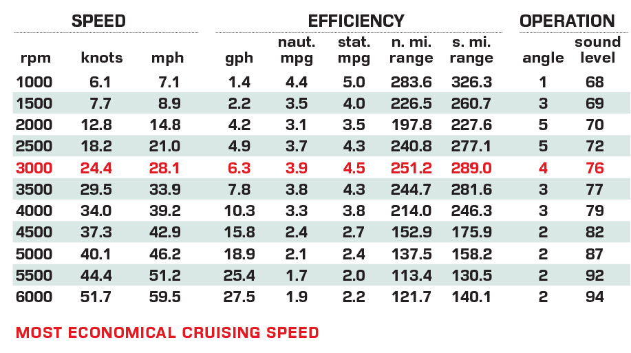 Zodiac Medline 7.5 GT performance data chart