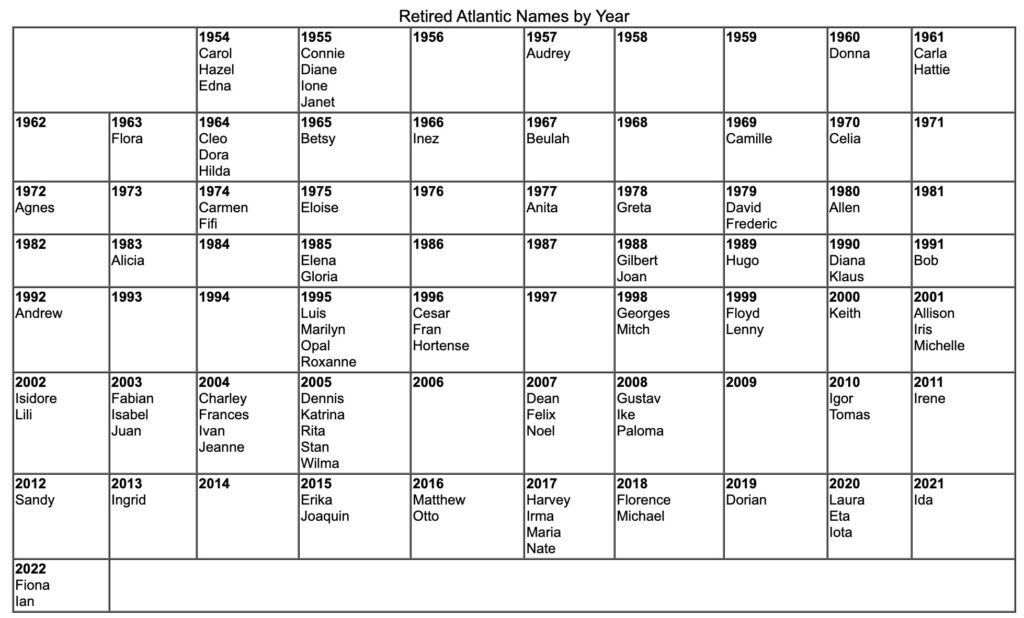 Retired hurricane names