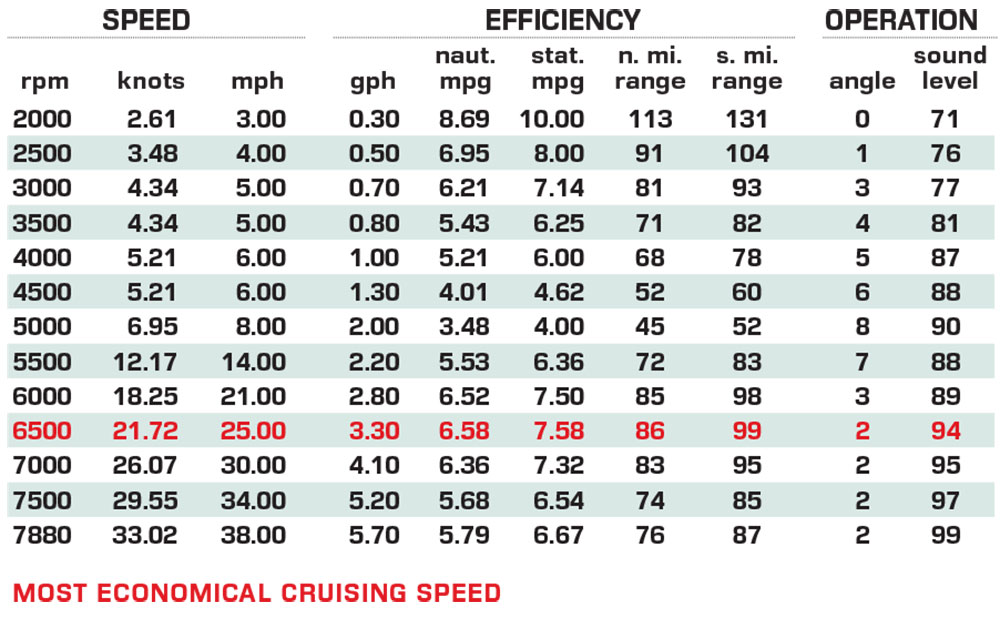 Highfield Velox 420 performance data