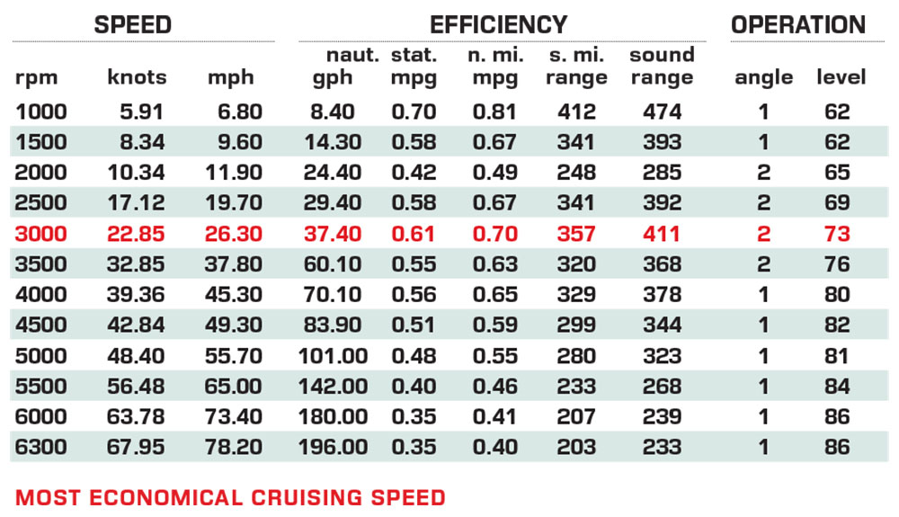 Mystic Powerboats M5200XL performance data