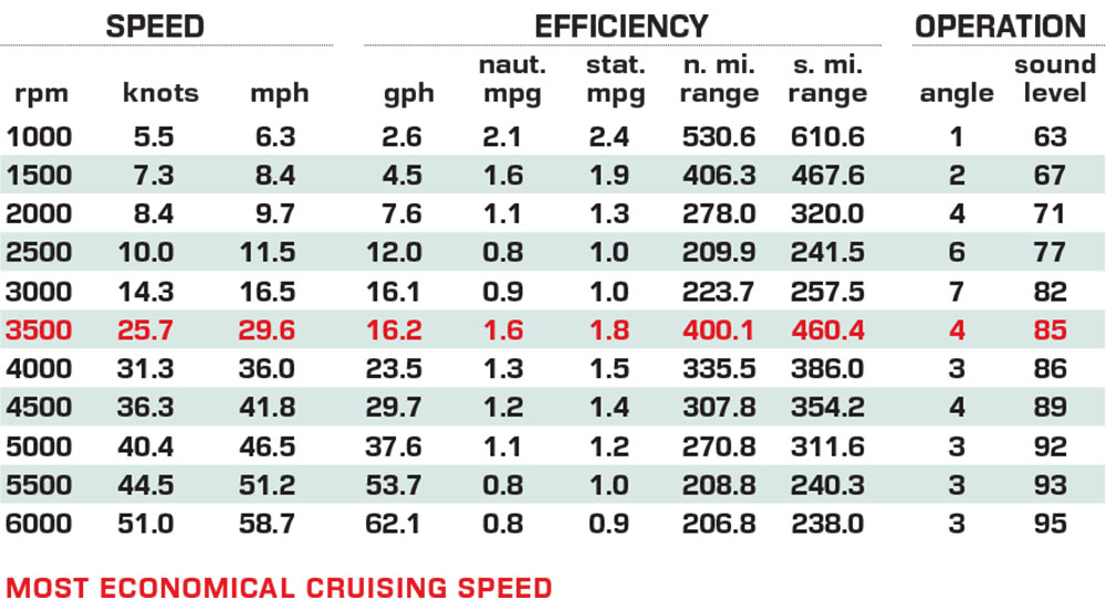 Robalo R300 performance data