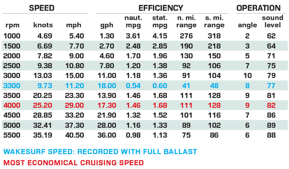 MasterCraft XStar 23 performance data