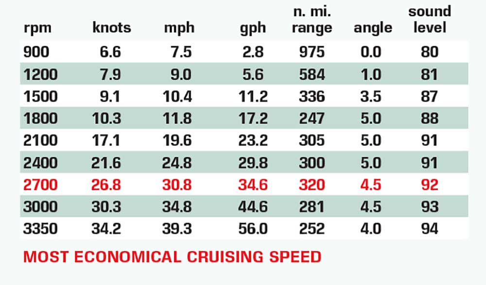 Viking 38 Billfish test results