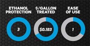 Fuel Stabilizers