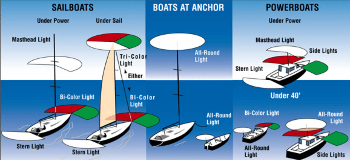 Distribuere regeringstid Metafor USCG Navigation Lights Requirements | Boating Mag