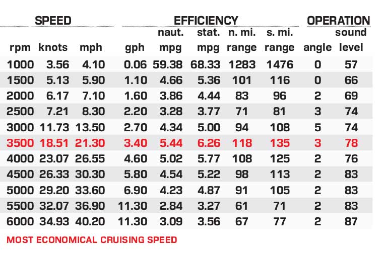 Princecraft Sport 175 performance data