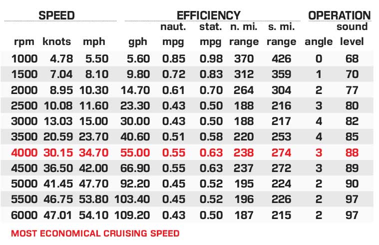 Pursuit OS 405 Offshore performance data