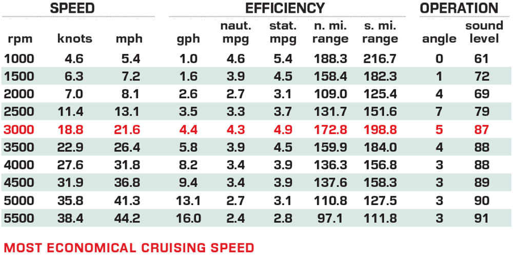 Bayliner V20 performance data