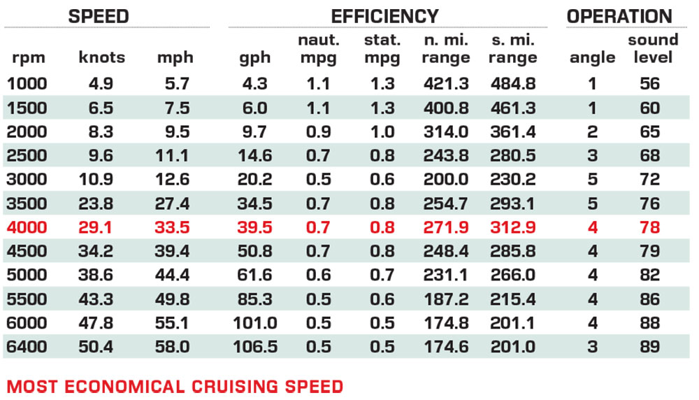 Boston Whaler 365 Conquest performance data
