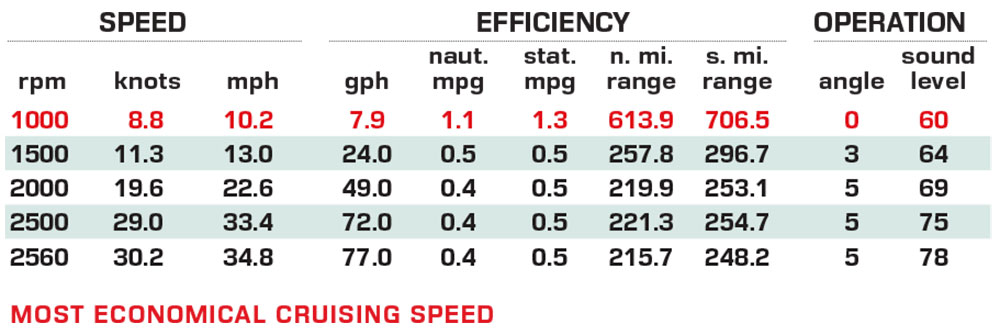 Cruisers Yachts 57 Fly performance data